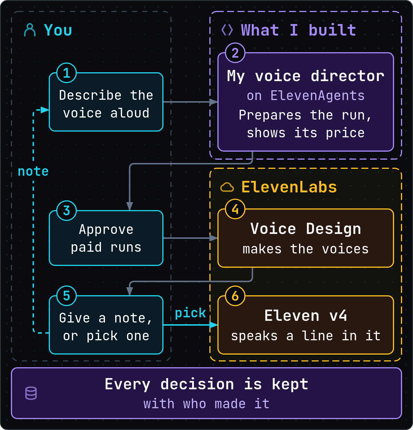 In this loop, you describe the voice aloud; my voice director, an agent I built on ElevenAgents, prepares the run and shows its price; you approve paid runs; ElevenLabs’ Voice Design makes the voices; and you give a note to go round again, or pick one for ElevenLabs’ Eleven v4 to speak a line in. I built the voice director and the record that keeps every decision, with who made it.